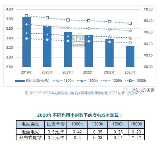 2020年全國光伏度電成本分析_發電