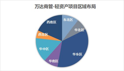 轻资产5年图鉴万达在膨胀大悦城高筑墙