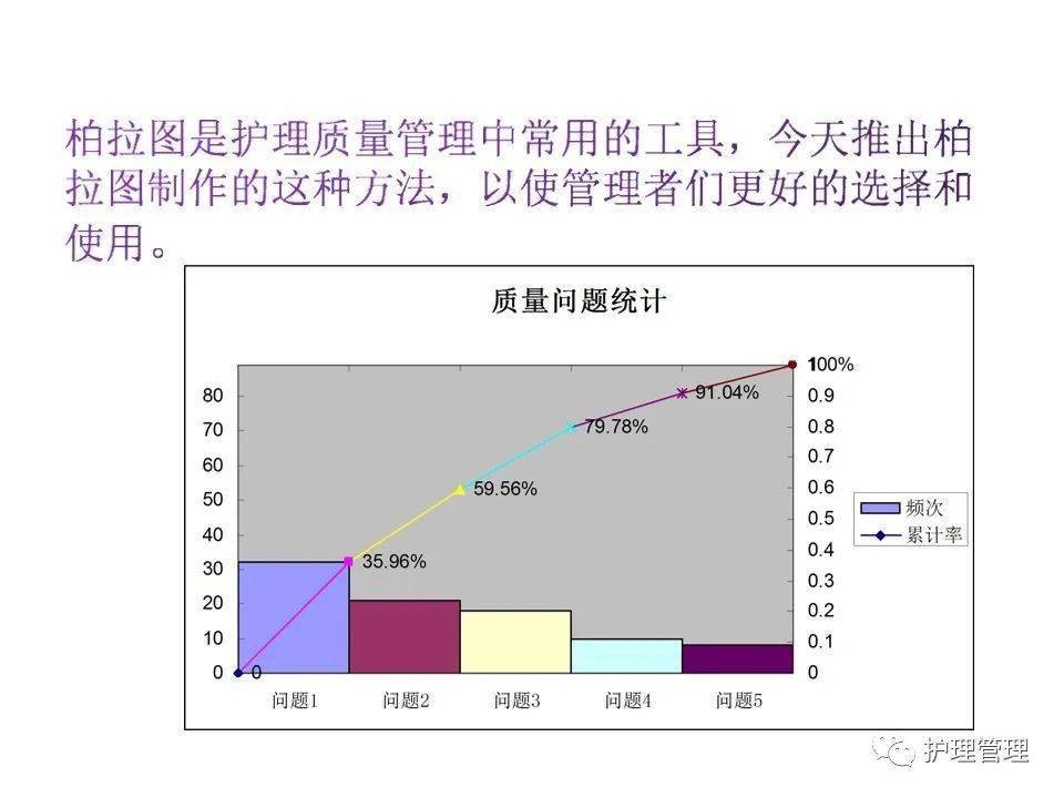 ppt质量管理工具柏拉图的制作护士长的必备技能