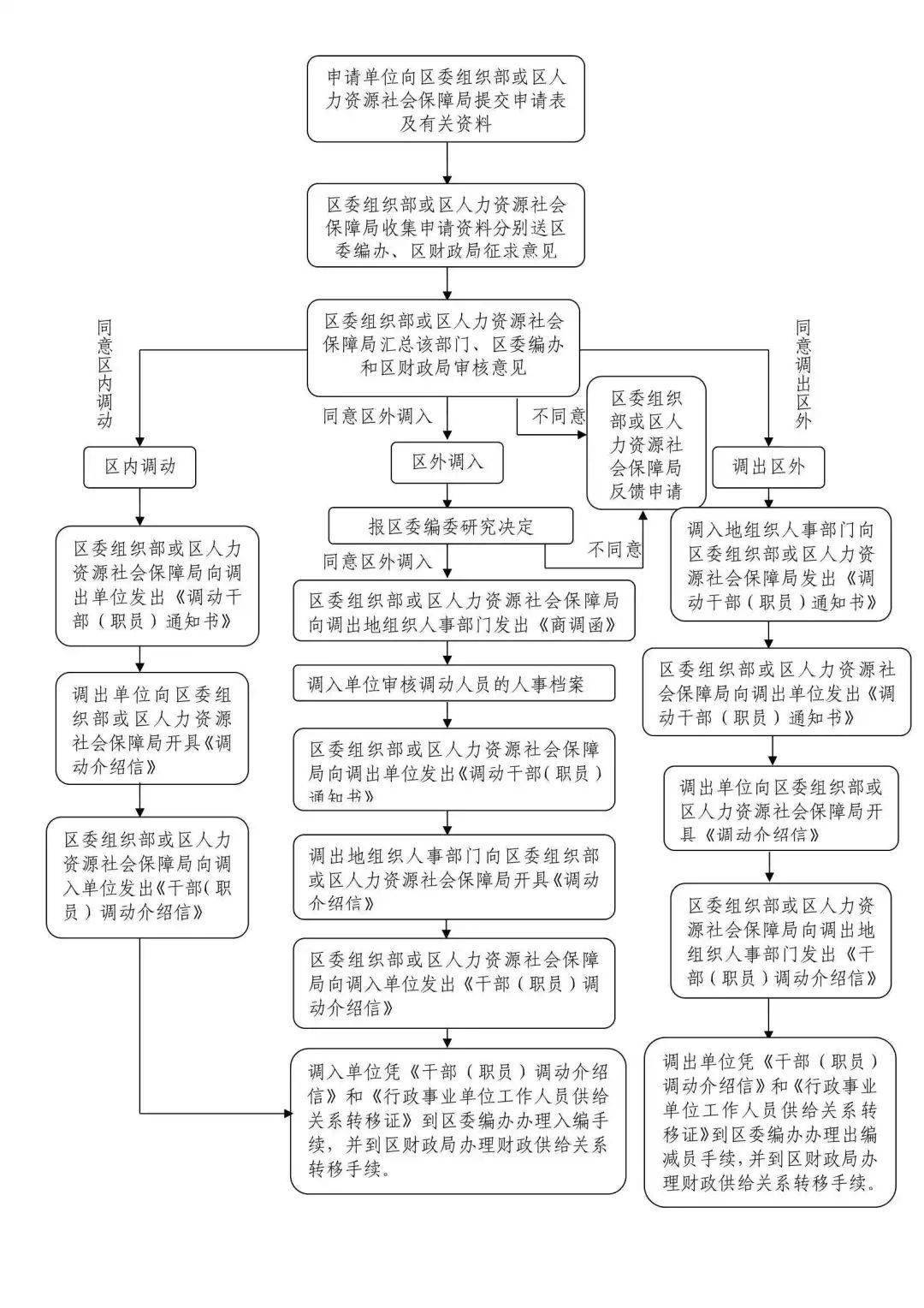 细化制定《新会区机关事业单位人员调动办理流程》,并形成通俗易懂的