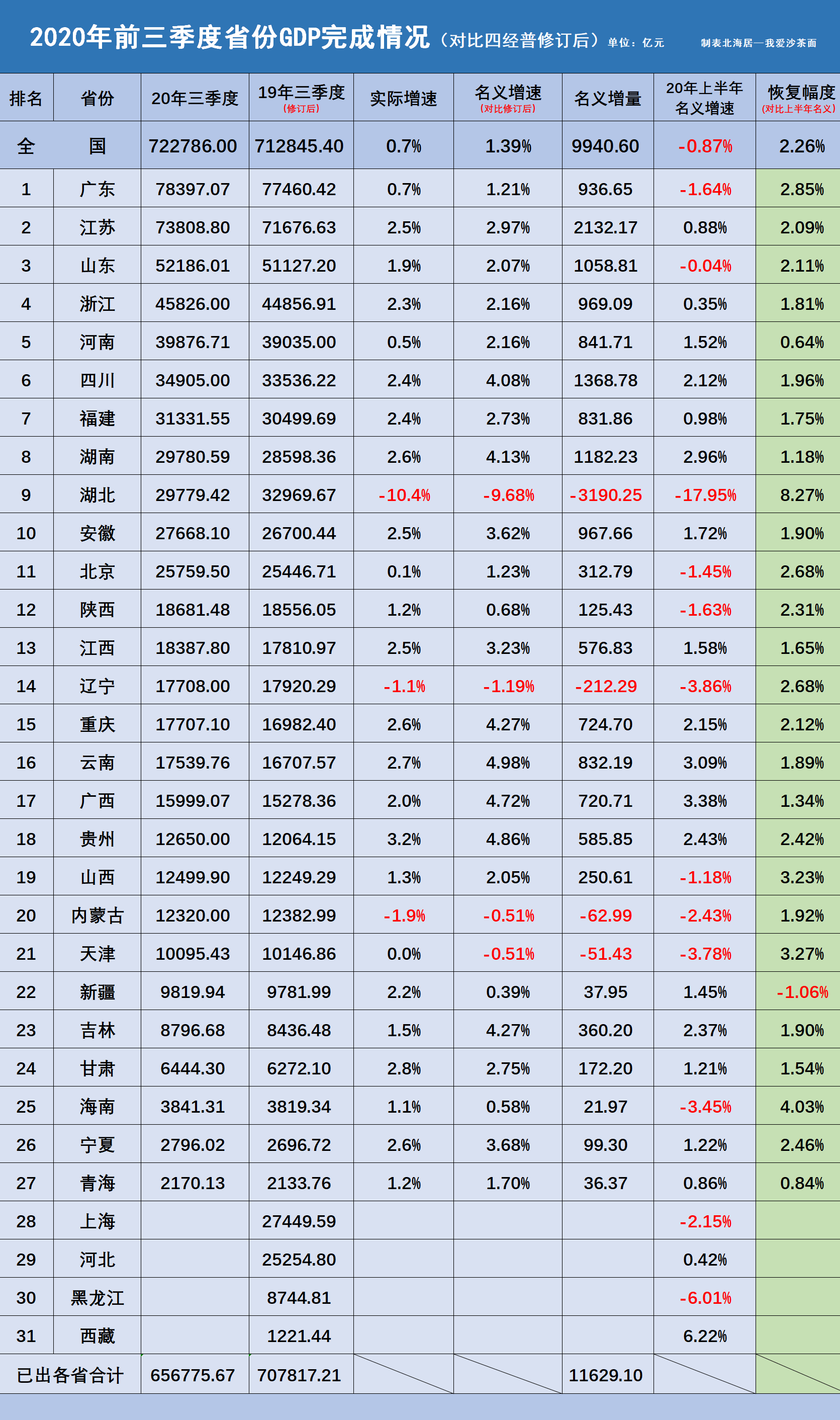 江西三季度gdp名义_小吃之城三明市的2020年前三季度GDP出炉,追上上饶还需多久?