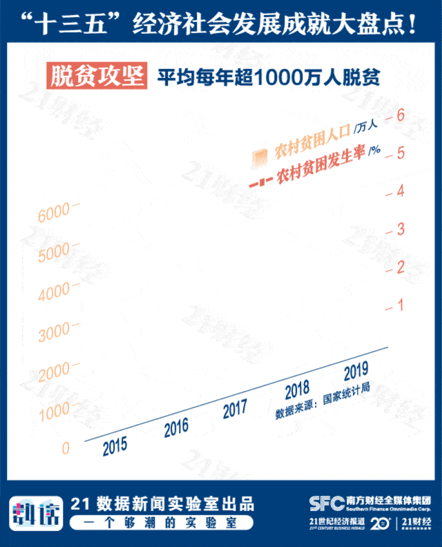 这五年中国奋进有数9张图速览十三五经济社会发展成就