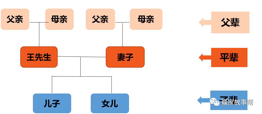 绘制家庭结构图:一,kyc核心理念