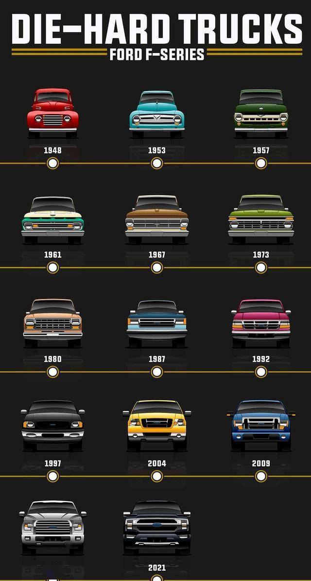 福特f150进化史72年成就全球最畅销皮卡紧追卡罗拉