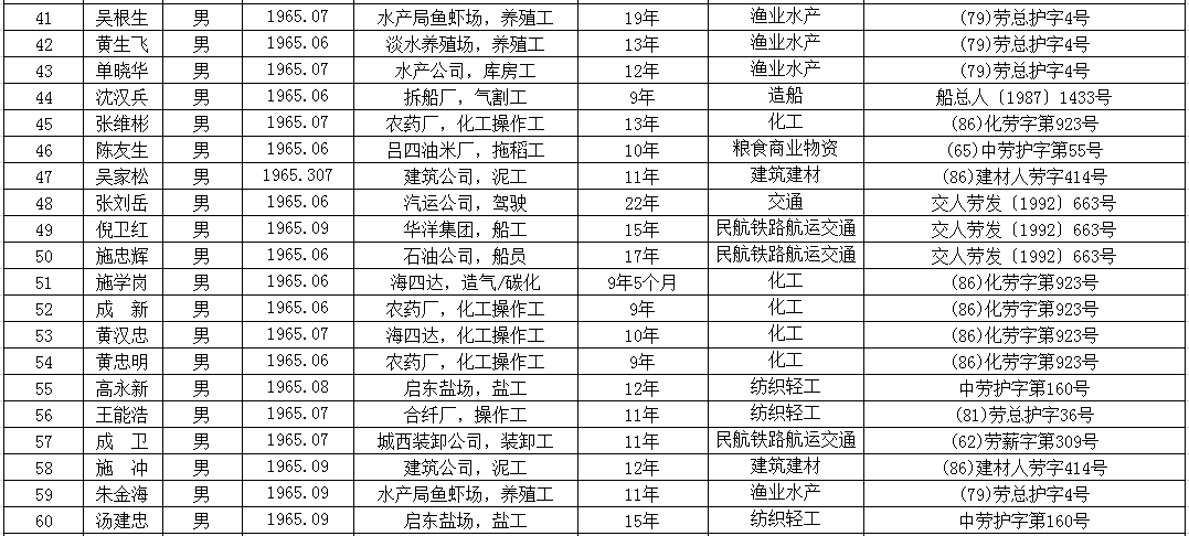 便民信息2020年啟東第三批特殊工種提前退休人員情況公示