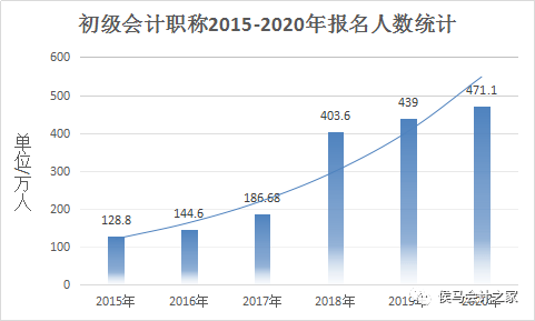 9万人,比2019年增长8.9.你知道2020年会计的报名人数有多少吗?