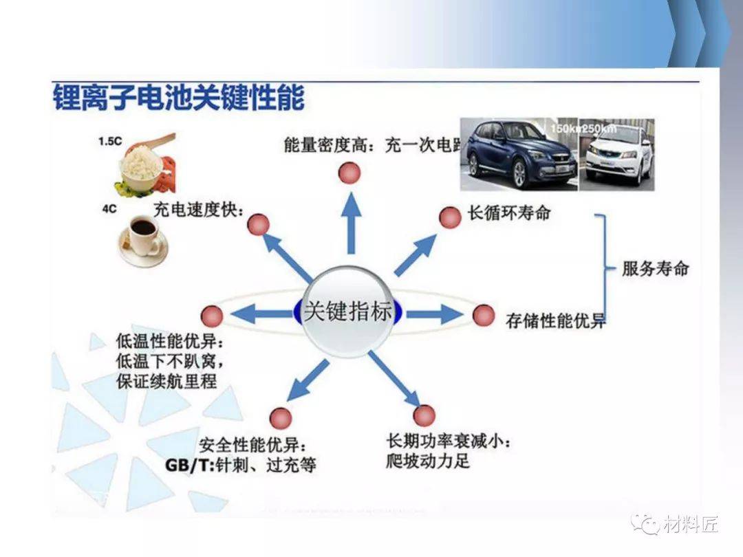 重磅锂离子电池材料全面介绍