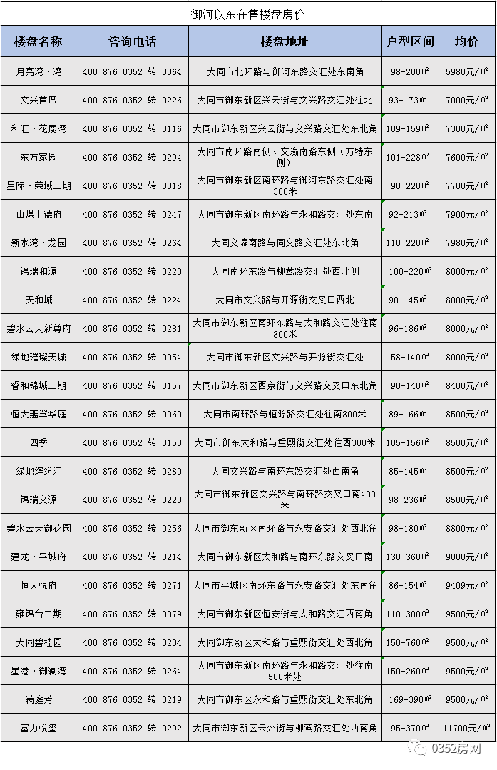 御东在售楼盘价格一览表