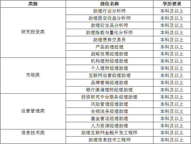 招聘對象及學歷