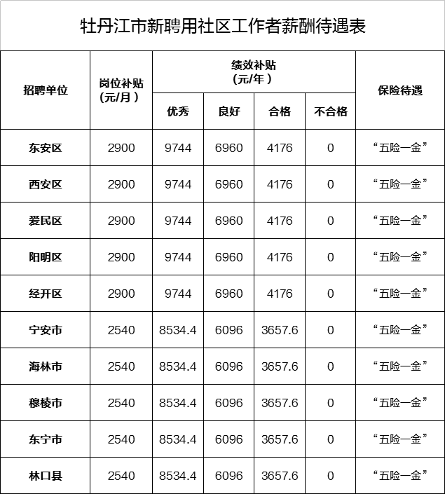 牡丹江市新聘用社区工作者工资待遇表