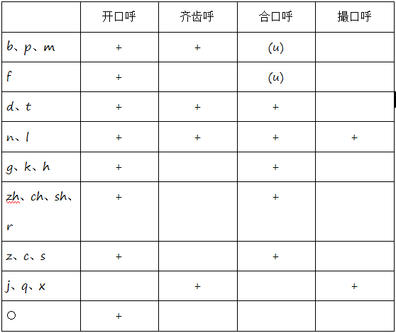 现代汉语:“一”“不”变调、声韵调配合_韵母