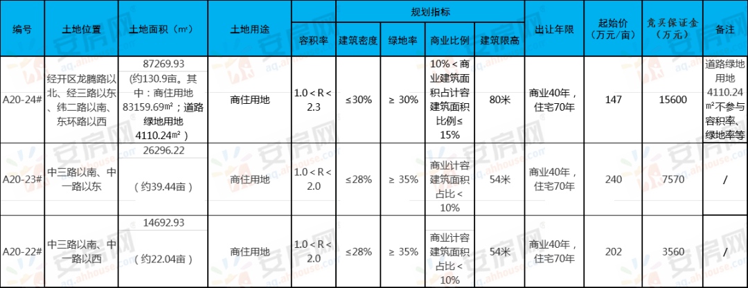 土拍预告丨桐城3宗商住用地,岳西1宗住宅兼商服用地将于11月18日出让!