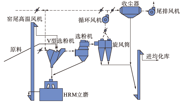 球磨机工艺流程图图片