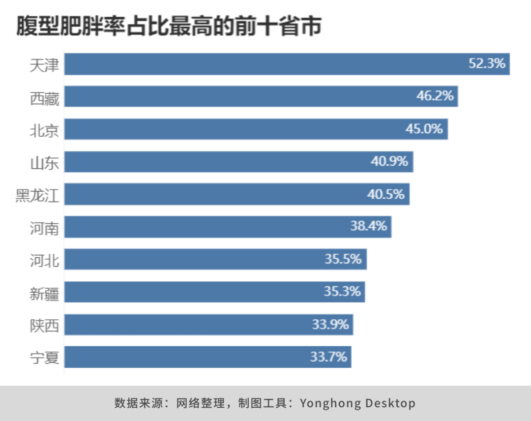 5亿被腰围改变的中国人,哪个省胖子最多?