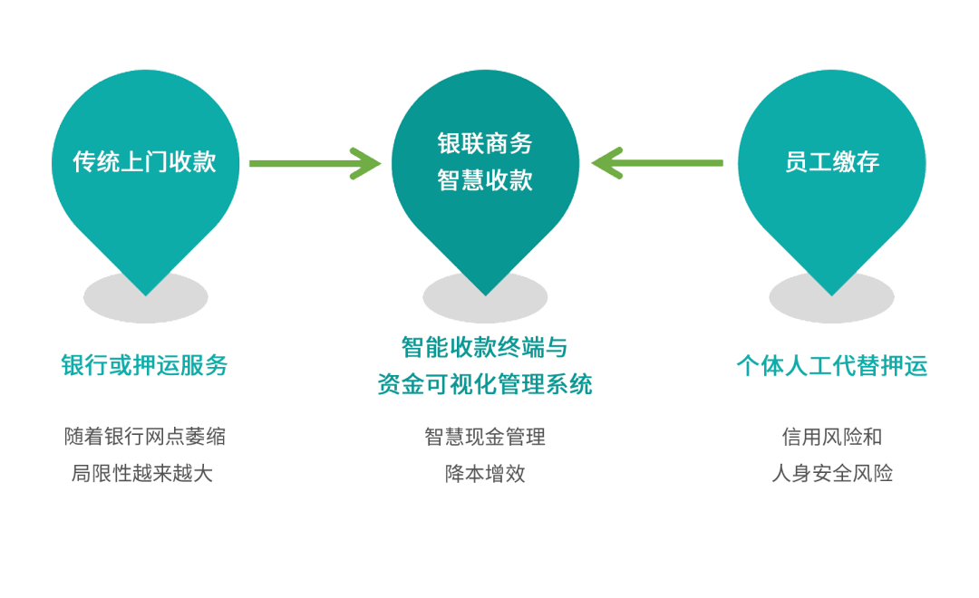 現金管理成本高銀聯商務智慧收款解決方案來了