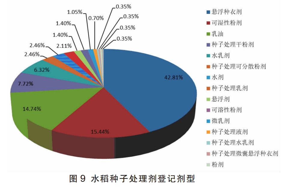 我國水稻種子處理市場發展現狀分析