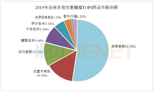 【關注】骨髓瘤100億市場群雄逐鹿,原研藥頻頻