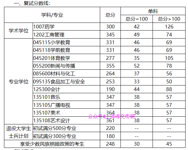 考研過線上岸的院校,調劑缺額多,分數330左右(二)_大學