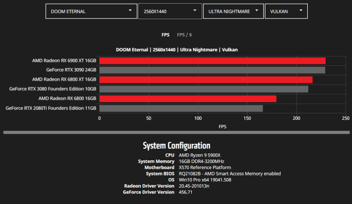 amd公布rx6900xt6800xt与6800显卡的4k2k游戏对比测试成绩