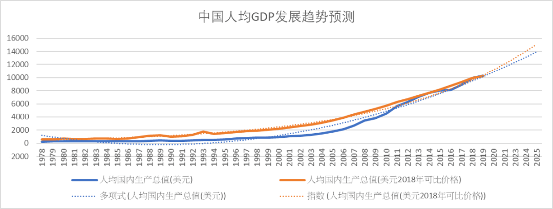 人均gdp中国