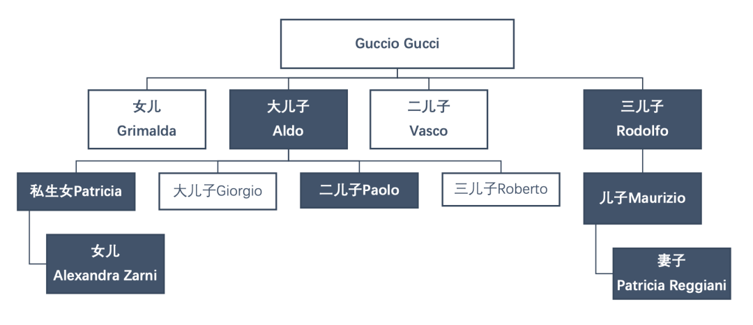 性侵丑闻买凶杀夫兄弟父子大乱斗gucci豪门撕逼史比包包好看