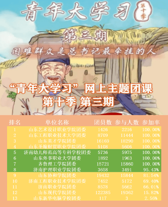 "青年大学习"第十季特辑来啦!(附上期排名)