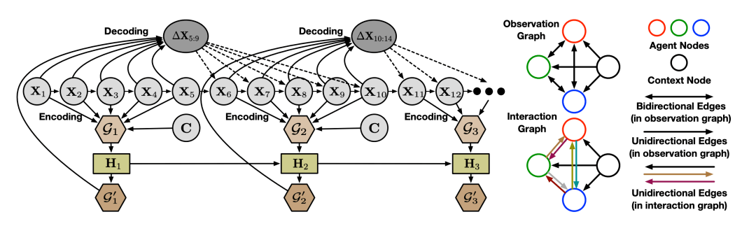 轨迹|NeurIPS 2020 基于动态关系推理的多智能体轨迹预测问题