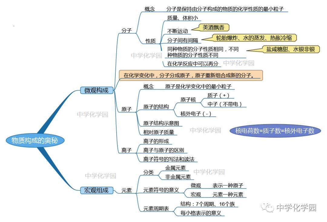 自然界的水溫馨提示:點擊圖片可放大觀看~以上四個單元的思維導圖,將