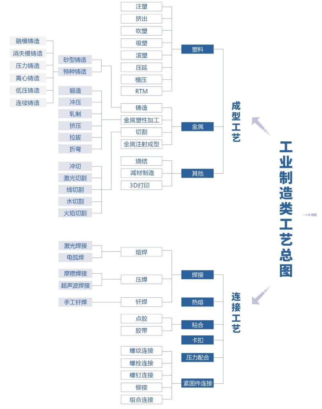 设计师用5年来学习的材料工艺5天就能学会内附50种典型工艺流程图解析