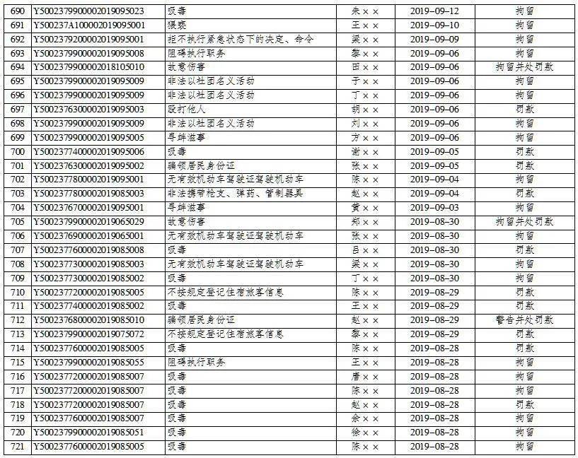 巫山县公安局2019年7月1日至2020年9月30日行政处罚决定明细表