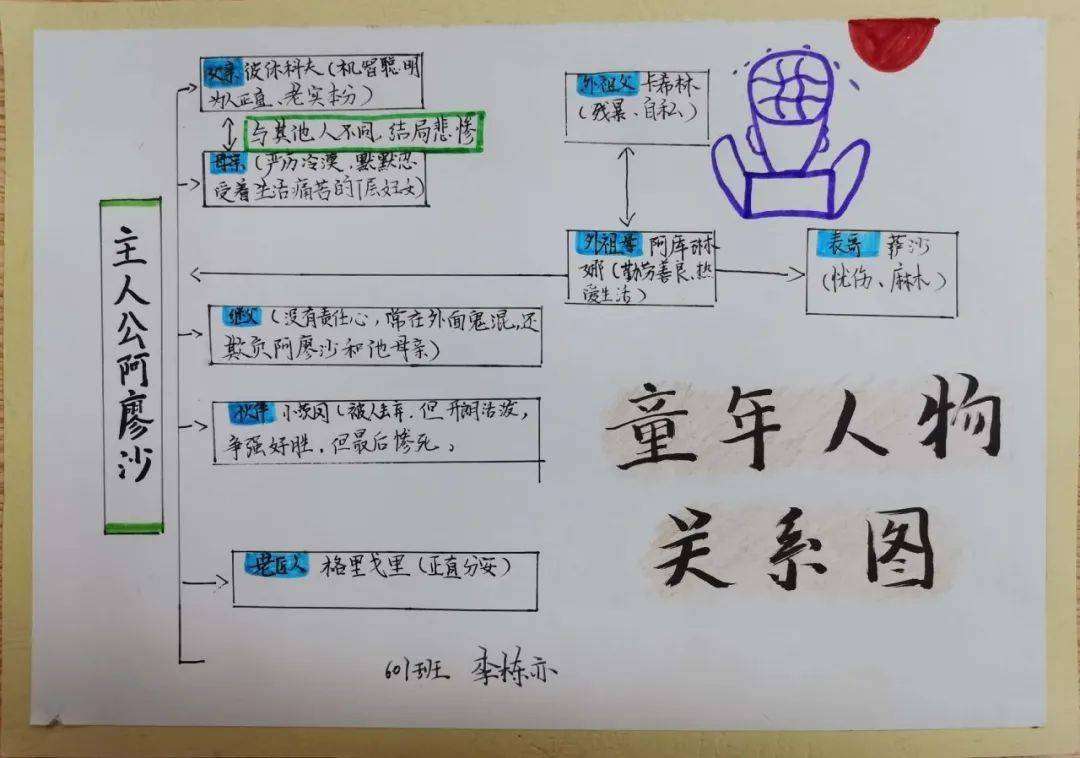 我们开展了读书交流活动,人物环形图,事件流程图,人物关系图,人物资料