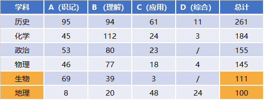 高一学生地理生物等级考选科攻略