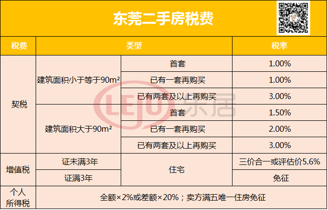 最新2020年东莞购房政策限购限售限价税费公积金史上最全