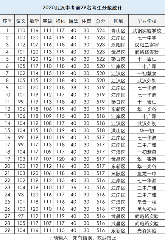 爆料武汉2020年中考语文平均分曝光分数梯度差异大