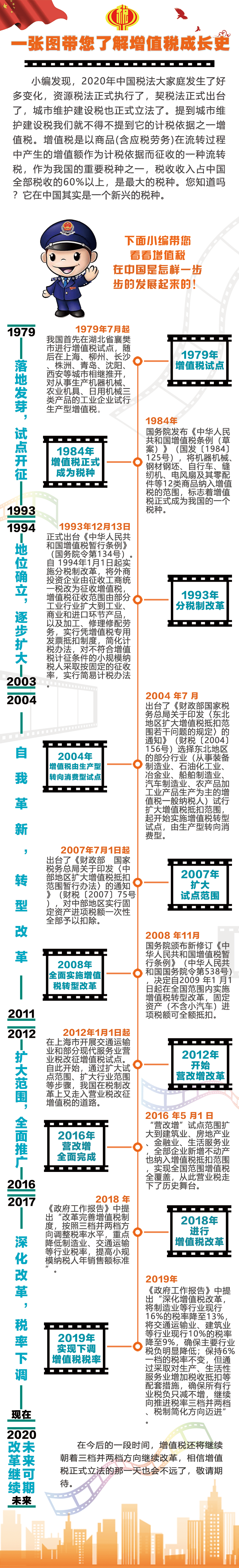 【税收政策】一张图带您了解增值税成长史_纳税