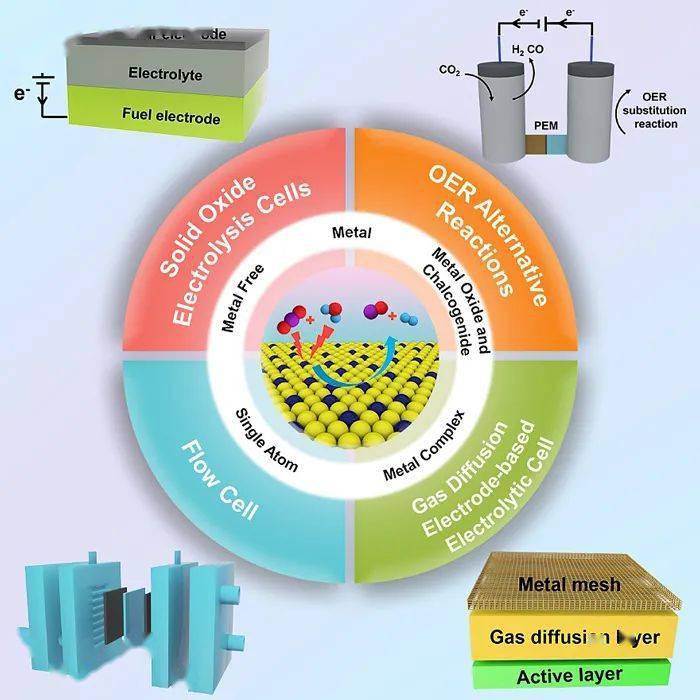 【综述】张兵课题组cell rep phys sci:h2o和co2电化学共还原制备合成