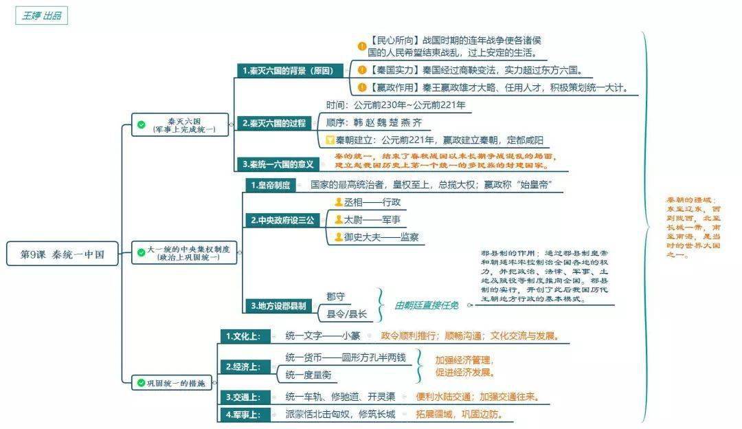 资深历史老师整理的思维导图,不可多得的古代史学习资料(替孩子转发)