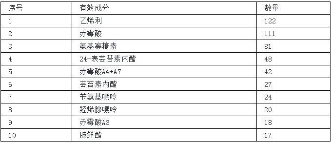 寡糖素為獲登最多的有效成分,共有229家企業持有生物化學農藥登記證