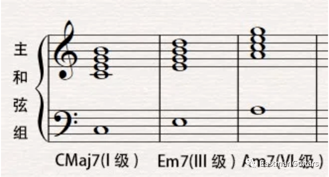 以c大调为例,i级c大七和弦的和弦音是c,e,g,b;而iii级e小七和弦音是e