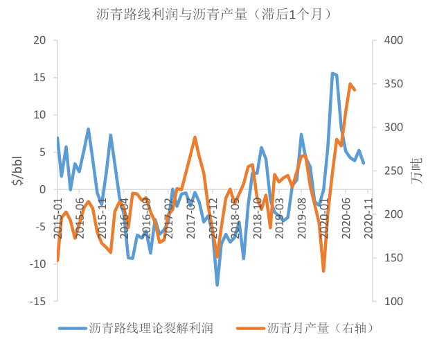 沥青若炼厂累库趋势持续利润将继续被压缩