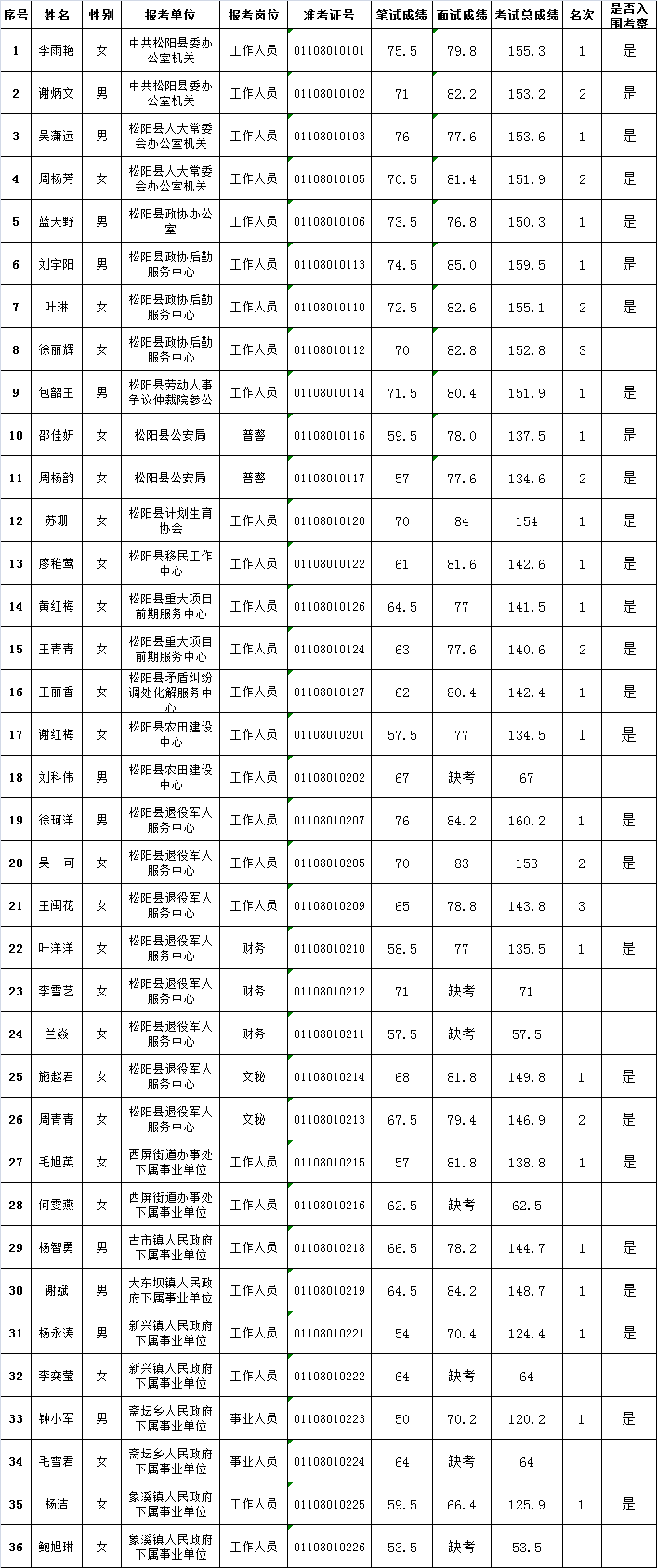 2020年松阳县机关事业单位公开选调工作人员考试总成绩及入围考察人员