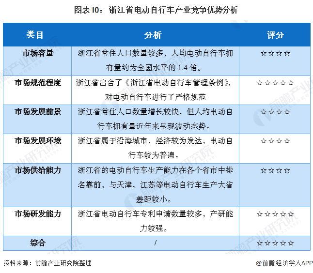 2020年浙江省電動自行車行業發展現狀分析發展前景較好發展潛力極佳