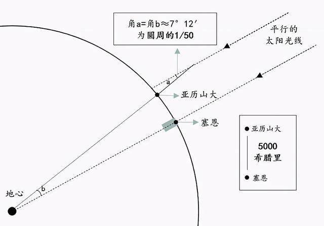 2200年前是如何精确测定地球周长的?_测量