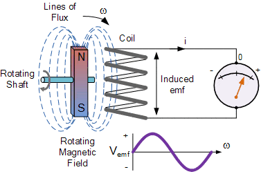 1831年,科學家邁克爾·法拉第的發現了磁與電之間的相互聯繫和轉化