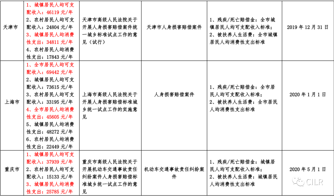 全国各省市交通事故损害赔偿标准汇总