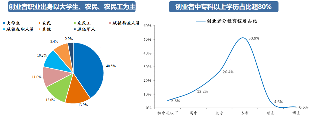 份调查问卷数据显示,创业青年以男性为主体,集中在22~32岁,在校大学生