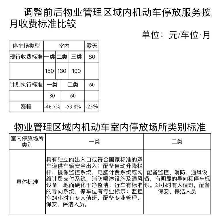 事关切身利益西安市物业费停车费重大调整