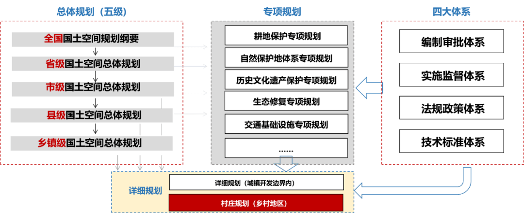 国土空间规划背景下村庄规划优化提升的思考探索