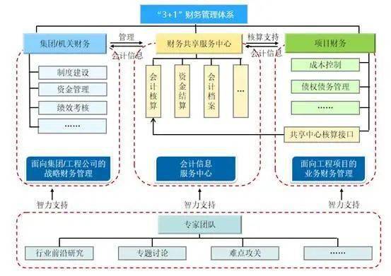 共享財務,業務財務,專家團隊