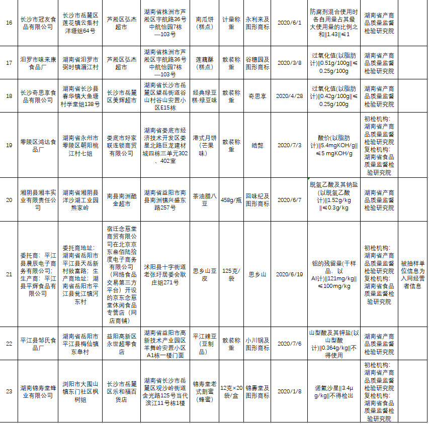 (二十一)益阳高新区永世超零食店销售的,标称平江县邹氏食品厂生产的